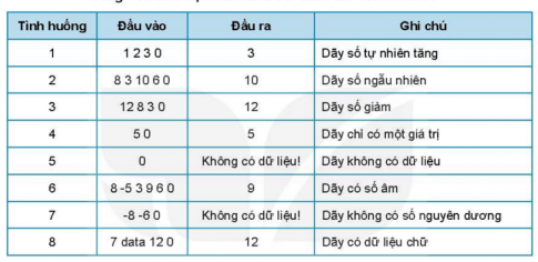 Bộ giá trị ở tình huống 6 (bảng 16.2) cho thấy có những giá trị đầu vào chưa hợp lí. Em hãy chỉnh sửa chương trình để có một chương trình hoạt động tốt