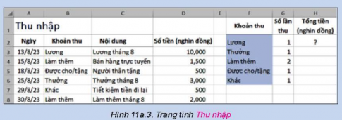 Hình 11a.3 minh họa dữ liệu của trang tính Thu nhập. Em hãy cho biết công thức cần nhập ở ô H2 là gì? giá trị ô H2 có ý nghĩa gì?