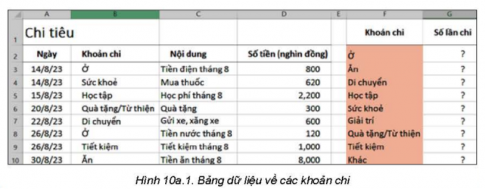 D10 (Hình 10a.1). Theo em, công thức tại các ô G2, G3,…, G10 là gì để em có thể biết số lần chi tiêu của mỗi khoản?