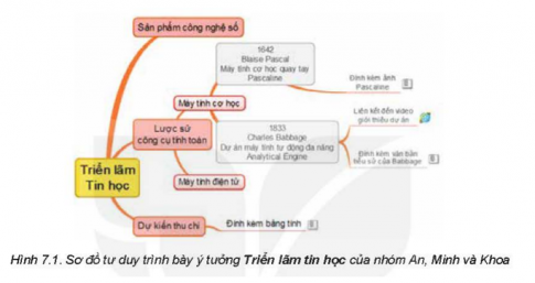 Em hãy chỉ ra các loại dữ liệu được đính kèm vào sơ đồ tư duy ở hình 7.1.