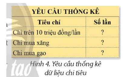 a) Cách làm để đếm số lần chi của từng khoản chi và đặt kết quả vào ô tính tương ứng ở cột G.