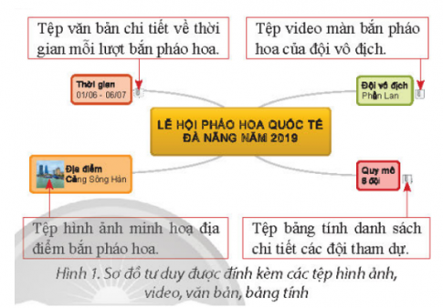 Theo em, vì sao cần đính kèm tệp vào sơ đồ tư duy ở Hình 1?