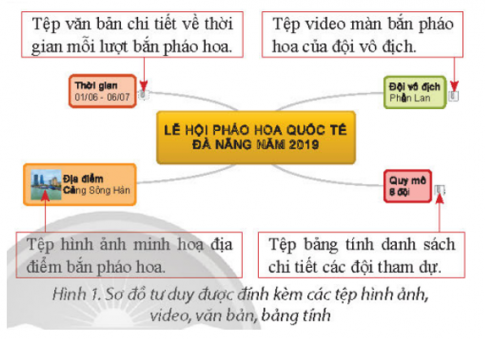 Giả sử em cần tạo bài trình chiếu về Lễ hội pháo hoa quốc tế Đà Nẵng gồm các nội dung chính như ở Hình 1 và thống kê số lượng đội tham gia trong lịch sử Lễ hội...