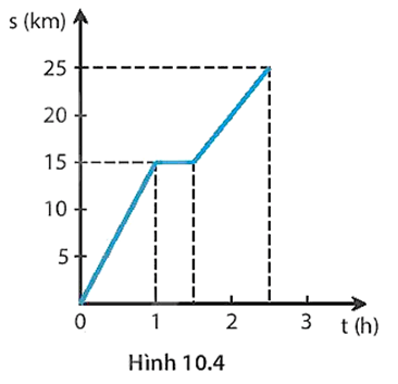 Hình 10.4 là đồ thị quãng đường – thời gian của một chuyển động. Hãy dựa  vào đồ thị, viết một đề bài tập có 3 câu hỏi rồi giải