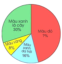 A diagram of a pie chart

Description automatically generated