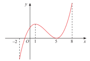 A graph of a function

Description automatically generated