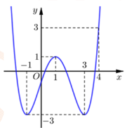 A graph of a function

Description automatically generated