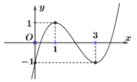 A graph of a function

Description automatically generated