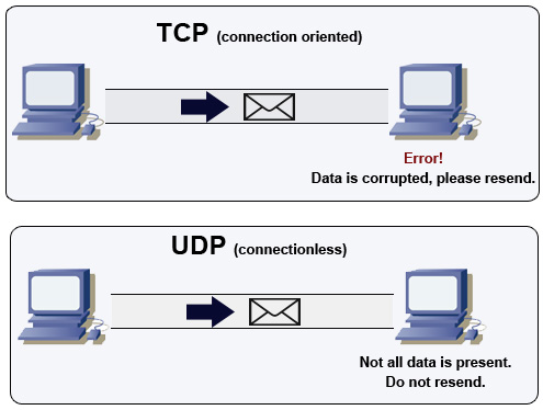 networking - When is it appropriate to use UDP instead of TCP? - Stack  Overflow