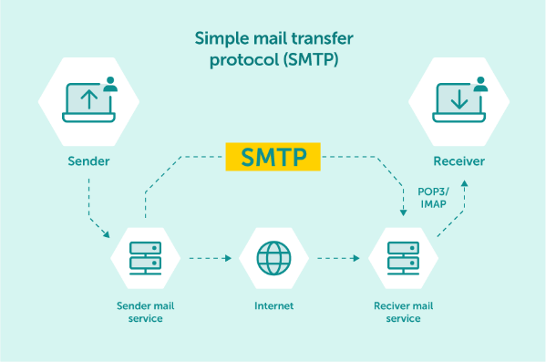 SMTP Relay Services Basics | Email Delivery Service EmailLabs