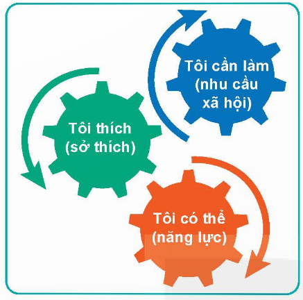 A diagram of different colored gears

Description automatically generated