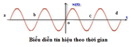 Giáo án Toán 11 Cánh diều Bài 3: Hàm số lượng giác