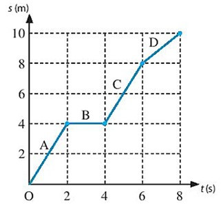 SBT Khoa học tự nhiên 7 Bài 9: Đồ thị quãng đường - thời gian - Chân trời sáng tạo (ảnh 1)