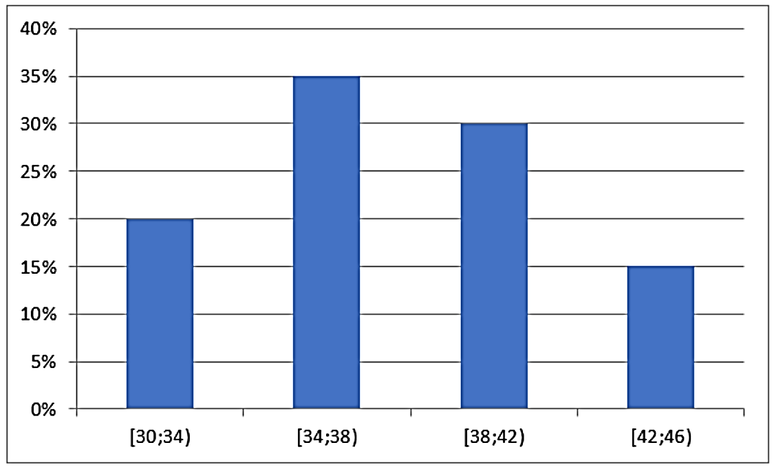 A graph with blue bars

Description automatically generated