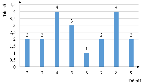 A graph with numbers and a bar

Description automatically generated