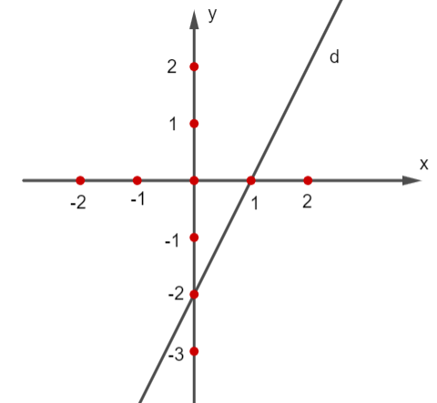 A graph of a line with points and numbers

Description automatically generated with medium confidence