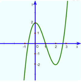 A graph of a function

Description automatically generated