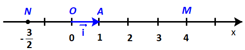 CHƯƠNG IV: VECTƠBÀI 10. VECTƠ TRONG MẶT PHẲNG TỌA ĐỘHOẠT ĐỘNG KHỞI ĐỘNGGV yêu cầu HS thảo luận và trả lời:Một bản tin dự báo thời tiết thể hiện đường đi trong 12 giờ của một cơn bão trên một mặt phẳng tọa độ. Trong khoảng thời gian đó, tâm bāo di chuyển thẳng đều từ vị trí có tọa độ (13,8; 108,3) đến vị trí có toạ độ (14,1;106,3). Dựa vào thông tin trên, liệu ta có thể dự đoán được vị trí của tâm bão tại thời điểm bất kì trong khoảng thời gian 12 giờ đó hay không?HOẠT ĐỘNG HÌNH THÀNH KIẾN THỨCHOẠT ĐỘNG 1. TỌA ĐỘ CỦA VECTƠGV đặt câu hỏi hướng dẫn học sinh tìm hiểu: Trên trục số Ox, gọi A là điểm biểu diễn số 1 và đặt −−→OA=→iOA→=i→ (H.4.32a). Gọi M là điểm biểu diễn số 4, N là điểm biểu diễn số −32−32. Hãy biểu thị mỗi vectơ −−→OM,−−→ONOM→,ON→ theo vectơ →ii→.Sản phẩm dự kiến:Do A biểu diễn số 1, M biểu diễn số 4, nên hai vectơ  và  có cùng phương, cùng hướng và .Suy ra .Cũng vậy, do A biểu diễn số 1, N biểu diễn số nên hai vectơ  và có cùng phương, ngược hướng và .Suy ra .- Trục tọa độ (còn gọi là trục, hay trục số) là một đường thẳng mà trên đó đã xác định một điểm O và một vectơ  có độ dài bằng 1. Điểm O gọi là gốc tọa độ, vectơ  gọi là vectơ đơn vị của trục. Điểm M trên trục biểu diễn số xo nếu .HOẠT ĐỘNG 2. BIỂU THỨC TỌA ĐỘ CỦA CÁC PHÉP TOÁN VECTƠ GV đưa ra câu hỏi: Trong mặt phẳng tọa độ Oxy, cho →u=(2;−3),→v=(4;1),→a=(8;−12)u→=(2;−3),v→=(4;1),a→=(8;−12)a) Hãy biểu thị mỗi vectơ →u,→v,→au→,v→,a→ theo các vectơ →i,→ji→,j→b) Tìm tọa độ của các vectơ →u+→v,4.→uu→+v→,4.u→c) Tìm mối liên hệ giữa hai vectơ →u,→aSản phẩm dự kiến:HĐ3:a) .b) Vì nên .Vì  nên .Suy ra .c) Vì  và  nên .HOẠT ĐỘNG LUYỆN TẬPTừ nội dung bài học,GV yêu cầu HS hoàn thành các bài tập trắc nghiệm sau:Câu 1: Trong mặt phẳng tọa độ Oxy, cho các điểm M(1;3), N(4;2). Nhận xét nào sau đây đúng nhất về tam giác OMN.A. Tam giác OMN là tam giác đều;B. Tam giác OMN vuông cân tại M;C. Tam giác OMN vuông cân tại N;D. Tam giác OMN vuông cân tại O.Câu 2: Trong mặt phẳng tọa độ Oxy, cho hai điểm A(2;1), B(3;3). Tìm điểm M(x;y) để OABM là một hình bình hành.A. M(1; 2);B. M(-1; 2);C.M(1; -2);D. M(-1; -2)Câu 3:  Trong mặt phẳng tọa độ Oxy, cho tam giác ABC có G là trọng tâm. Cho tọa độ các điểm A(1;3), B(2;4), G(-3;2). Tọa độ điểm C là:A. C(0; 3);B. C(-6; -5);C. C(-12; -1);D. C(0; 9).Câu 4: Trong các vectơ sau đây, có bao nhiêu cặp vectơ cùng phương?x→(−1;3);y→(2;−13);z→(−25;15);w→(4;−2)A. Có 1 cặp;B. Có 3 cặp;C. Có 4 cặp;D. Có 0 cặp.Câu 5: Trong mặt phẳng tọa độ Oxy, cho u→=−5i→+6j→. Khi đó tọa độ của vectơ u→ là:A. u→(5; 6);B. u→-5; -6);C. u→(6; -5);D. u→(-5; 6).Sản phẩm dự kiến:Câu 1 - BCâu 2 - ACâu 3 - CCâu 4 - ACâu 5 - DHOẠT ĐỘNG VẬN DỤNG