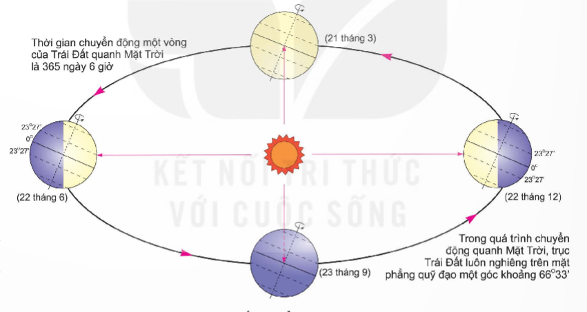 PHIẾU HỌC TẬP 1BÀI 6: CHUYỂN ĐỘNG QUANH MẶT TRỜI CỦA TRÁI ĐẤT VÀ HỆ QUẢCHUYỂN ĐỘNG QUANH MẶT TRỜI CỦA TRÁI ĐẤT  - Thời gian Trái Đất chuyển động một vòng quanh Mặt Trời là:.............................  - Năm nhuận là:...................................................................................................           ............................................................................................................................ - Quan sát hình trên và cho biết:+ Hình dạng quỹ đạo chuyển động là:...................................................................  + Hướng chuyển động:.........................................................................................  + Thời gian chuyển động hết một vòng:................................................................  + Góc nghiêng và hướng của trục trong quá trình chuyển động:.............................  PHIẾU HỌC TẬP 2HỆ QUẢ CHUYỂN ĐỘNG CỦA TRÁI ĐẤT QUANH MẶT TRỜI