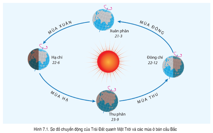 PHIẾU HỌC TẬP 1BÀI 7: CHUYỂN ĐỘNG CỦA TRÁI ĐẤT QUANH MẶT TRỜI VÀ CÁC HỆ QUẢ ĐỊA LÍCHUYỂN ĐỘNG CỦA TRÁI ĐẤT QUANH MẶT TRỜI - Trái Đất chuyển động quanh Mặt Trời trên một quỹ đạo hình:.............................  - Hướng chuyển động của Trái Đất quanh Mặt Trời là:..........................................  - Trong quá trình chuyển động quanh Mặt Trời, trục Trái Đất có các đặc điểm:+..........................................................................................................................  +..........................................................................................................................  - Thời gian Trái Đất thực hiện trọn một vòng quay xung quanh Mặt Trời gọi là:.....  - Quan sát hình trên và thực hiện các yêu cầu sau:+ Mô tả chuyển động của Trái Đất quanh Mặt Trời:..............................................  ............................................................................................................................           + Nhận xét trục của Trái Đất trong quá trình chuyển động quanh Mặt Trời:............            ............................................................................................................................   PHIẾU HỌC TẬP 2HỆ QUẢ CHUYỂN ĐỘNG CỦA TRÁI ĐẤT QUANH MẶT TRỜI