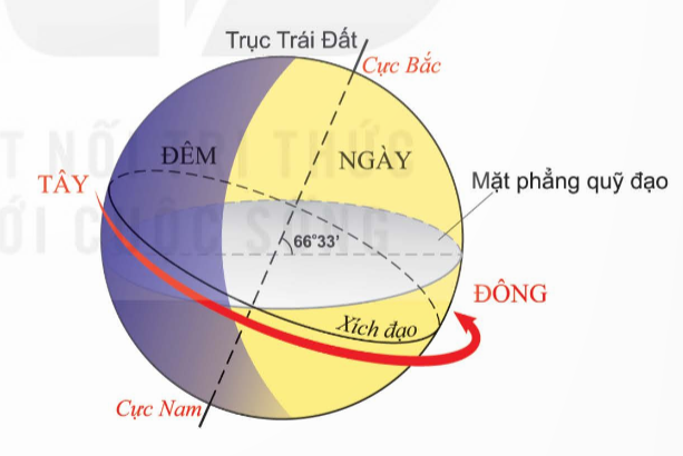 PHIẾU HỌC TẬP 1BÀI 7: CHUYỂN ĐỘNG TỰ QUAY QUANH TRỤC CỦA TRÁI ĐẤT VÀ HỆ QUẢCHUYỂN ĐỘNG TỰ QUAY QUANH TRỤC CỦA TRÁI ĐẤT- Trái Đất _________________________ quanh một trục tưởng tượng. - Trong quá trình tự quay, trục Trái Đất luôn __________ so với mặt phẳng quỹ đạo một góc __°__′.- Hướng tự quay quanh trục của Trái Đất là:..........................................................           - Góc nghiêng của trục Trái Đất khi tự quay là:.....................................................           - Thời gian Trái Đất tự quay quanh trục hết một vòng là:.......................................           - Mô tả quá trình tự quay quanh trục của Trái Đất:................................................           ..................................................................................................................................... PHIẾU HỌC TẬP 2