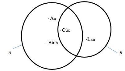 PHIẾU HỌC TẬP 1 BÀI 1. TẬP HỢP. PHẦN TỬ CỦA TẬP HỢPBài 1. Cho hai tập hợp  và . Hãy điền kí hiệu ; ;  vào chỗ chấm cho thích hợp.                                    Bài 2. Cho tập hợp . Hãy điền kí hiệu thích hợp ; ; ;  vào chỗ chấm                                               Bài 3. Cho tập hợp . Hãy điền kí hiệu ; ; ;   thích hợp vào ô trống                                                    Bài 4. Cho tập hợp  và Các phần tử vừa thuộc tập  vừa thuộc tập  là?.........................................................................................................................................Bài 5. Nhìn vào hình vẽ sau, hãy viết các tập hợp  ..................................................................................................................................................................................................................................................................................PHIẾU HỌC TẬP 2