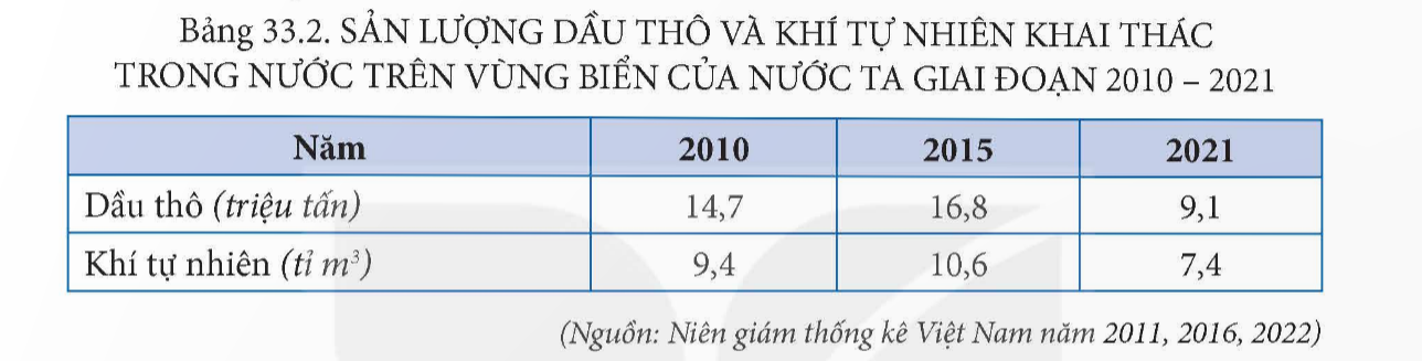 BÀI 33: PHÁT TRIỂN KINH TẾ VÀ ĐẢM BẢO QUỐC PHÒNG AN NINH Ở BIỂN ĐÔNG VÀ CÁC ĐẢO