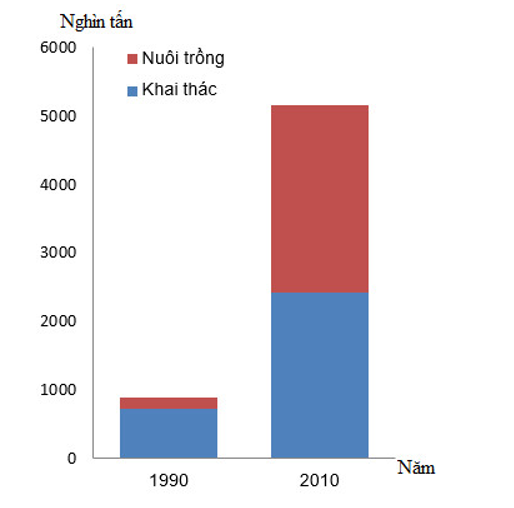 BÀI 25: PHÁT TRIỂN NÔNG NGHIỆP, LÂM NGHIỆP VÀ THỦY SẢN Ở VÙNG BẮC TRUNG BỘ