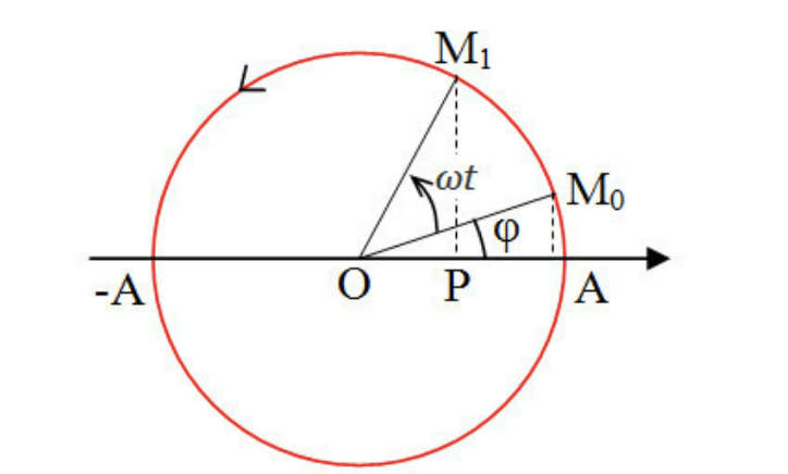 BÀI 1: MÔ TẢ DAO ĐỘNG