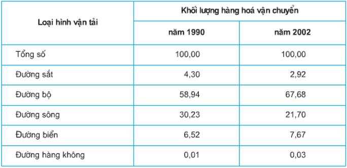 BÀI 20: GIAO THÔNG VẬN TẢI VÀ BƯU CHÍNH VIỄN THÔNG