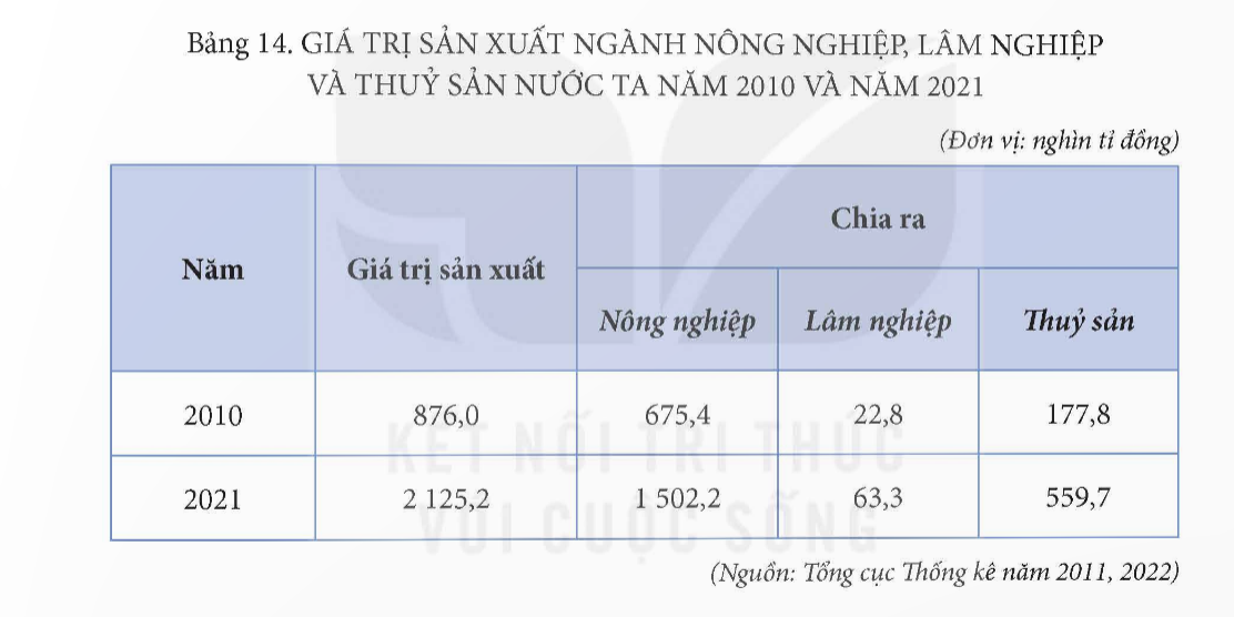 BÀI 14: TÌM HIỂU VAI TRÒ NGÀNH NÔNG NGHIỆP, LÂM NGHIỆP VÀ THUỶ SẢN; VẼ BIỂU ĐỒ VÀ NHẬN XÉT VỀ NGÀNH NÔNG NGHIỆP, LÂM NGHIỆP VÀ THUỶ SẢN