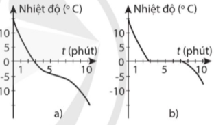 BÀI 1: SỰ CHUYỂN THỂ CỦA CÁC CHẤT