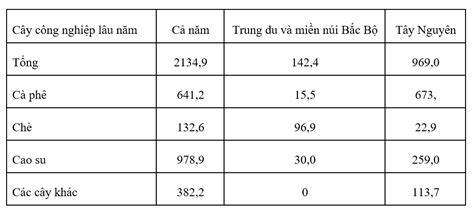 BÀI 24: KHAI THÁC THẾ MẠNH Ở TRUNG DU VÀ MIỀN NÚI BẮC BỘ Câu 1: Thế mạnh nào sau đây của trung du và miền núi Bắc Bộ có thể được khai thác để phát triển du lịch? lựa chọn đúng sai cho các đáp án dưới đâya.  Khí hậu ôn hòa, thích hợp cho các hoạt động du lịch biển.b. Cảnh quan thiên nhiên hùng vĩ với nhiều danh lam thắng cảnh, như thác Bản Giốc, hồ Ba Bể.c. Tài nguyên khoáng sản phong phú, thích hợp du lịch tự túcd. Nền văn hóa đa dạng với nhiều dân tộc thiểu số và các lễ hội truyền thống độc đáo.Đáp án:a) Saib)Đúngc) Said) Đúng Câu 2: Tại sao khai thác khoáng sản lại là một trong những hoạt động thương mại chủ yếu ở trung du và miền núi Bắc Bộ? lựa chọn đúng sai cho các đáp án dưới đâya.  Khu vực này có nhiều loại khoáng sản quý hiếm như thiếc, đồng, vàng.b. Điều kiện địa hình bằng phẳng và giao thông thuận tiện giúp dễ dàng khai thác và vận chuyển khoáng sản.c. Hoạt động khai thác khoáng sản không gây ảnh hưởng đáng kể đến môi trường và cộng đồng địa phương.d. Khoáng sản là nguồn tài nguyên chiến lược, mang lại nguồn thu lớn cho khu vực.Đáp án:  Câu 3: Thách thức lớn trong việc phát triển du lịch tại trung du và miền núi Bắc Bộ là gì? lựa chọn đúng sai cho các đáp án dưới đâya. Thiếu hạ tầng giao thông và cơ sở lưu trú hiện đại, hạn chế khả năng tiếp cận của du khách.b. Số lượng danh lam thắng cảnh hạn chế và ít được biết đến.c. Khí hậu khắc nghiệt và biến đổi thời tiết ảnh hưởng đến các hoạt động du lịch.d. Sự cạnh tranh mạnh mẽ từ các khu du lịch biển và đô thị lớn trong nước.Đáp án:  Câu 4: Tại sao phát triển nông nghiệp kết hợp với du lịch là một hướng đi tiềm năng ở trung du và miền núi Bắc Bộ? lựa chọn đúng sai cho các đáp án dưới đâya. Khu vực này có nhiều đồng bằng rộng lớn, thích hợp cho canh tác nông nghiệp quy mô lớn.b. Nông sản đặc sản và các sản phẩm truyền thống của địa phương có thể thu hút khách du lịch và tạo ra nguồn thu ổn định.c. Các hoạt động du lịch nông nghiệp giúp bảo tồn và phát huy giá trị văn hóa bản địa.d. Nông nghiệp ở khu vực này chủ yếu tự cung tự cấp, không đủ để phát triển thương mại du lịch.Đáp án:  Câu 5: Dựa vào biểu đồ sau, cho biết Nguyên nhân nào có thể giải thích cho sự giảm sút của đàn trâu trong giai đoạn trên?  lựa chọn đúng sai cho các đáp án dưới đâya. Thay đổi cơ cấu cây trồng, giảm diện tích đồng cỏ.b. Nhu cầu thịt bò tăng cao, người dân chuyển sang nuôi bò.c. Sự già đi của đàn trâu và hạn chế về tái sản.d. Khí hậu Việt Nam không thích hợp để nuôi trâuĐáp án:  Câu 6: Yếu tố nào sau đây là thách thức đối với việc khai thác du lịch cộng đồng tại trung du và miền núi Bắc Bộ? lựa chọn đúng sai cho các đáp án dưới đâya. Địa hình phức tạp và giao thông khó khăn gây trở ngại cho việc phát triển cơ sở hạ tầng du lịch.b. Sự thiếu hụt lao động lành nghề và hướng dẫn viên du lịch chuyên nghiệp.c. Sự đồng nhất về văn hóa và phong tục tập quán giữa các cộng đồng địa phương làm giảm tính hấp dẫn của du lịch.d. Áp lực từ việc phát triển du lịch có thể làm mất đi bản sắc văn hóa và gây ô nhiễm môi trường.Đáp án:  