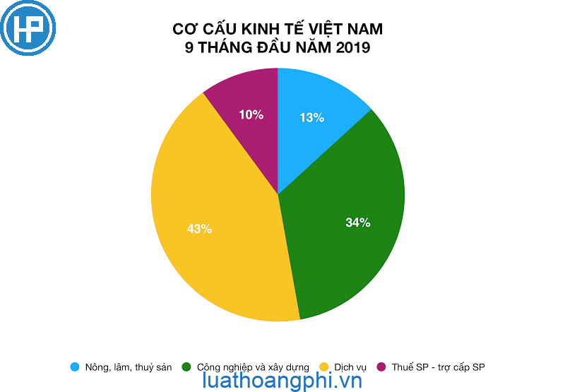 BÀI 11: CHUYỂN DỊCH CƠ CẤU KINH TẾ Câu 1: Những yếu tố nào sau đây đã góp phần thúc đẩy chuyển dịch cơ cấu kinh tế tại Việt Nam trong giai đoạn gần đây? Lựa chọn đúng sai cho các nhận xét dưới đâya. Tăng cường đầu tư trực tiếp nước ngoài (FDI) vào các ngành công nghiệp chế biến chế tạob. Mở rộng quy mô sản xuất nông nghiệp truyền thốngc. Đẩy mạnh phát triển công nghiệp dịch vụ và công nghệ caod. Tập trung phát triển các ngành khai thác tài nguyên thiên nhiênĐáp án:a) Đúngb) Saic) Đúngd) Sai Câu 2:Trong chuyển dịch cơ cấu kinh tế, các ngành kinh tế nào đang gia tăng tỷ trọng trong cơ cấu GDP của Việt Nam? Lựa chọn đúng sai cho các nhận xét dưới đâya. Ngành công nghiệp chế biến chế tạo và dịch vụb. Ngành xây dựng và giao thông vận tảic.  Ngành nông nghiệp và khai thác khoáng sảnd. Ngành công nghiệp khai thác và nông nghiệpĐáp án:  Câu 3: Sự phát triển của khoa học - công nghệ có tác động như thế nào đến chuyển dịch cơ cấu kinh tế? Lựa chọn đúng sai cho các nhận xét dưới đâya. Giảm lao động, tiết kiệm tiền thuê nhân côngb. Tạo ra các ngành công nghiệp mớic. Lãng phí ngân sách nhà nướcd. Tạo ra các ngành công nghiệp mới.Đáp án:  Câu 4: Những yếu tố nào có thể gây ra sự chậm trễ trong quá trình chuyển dịch cơ cấu kinh tế tại Việt Nam? Lựa chọn đúng sai cho các nhận xét dưới đâya. Thiếu hụt nguồn nhân lực chất lượng cao và kỹ năng chuyên mônb. Chính sách hỗ trợ doanh nghiệp nhỏ và vừa không hiệu quảc. Sự gia tăng đầu tư vào các lĩnh vực công nghệ cao và dịch vụd. Sự thay đổi nhanh chóng của thị trường và nhu cầu tiêu dùngĐáp án:  Câu 5: Khi chuyển dịch cơ cấu kinh tế, các ngành nào đang gặp phải thách thức lớn nhất tại Việt Nam? Lựa chọn đúng sai cho các nhận xét dưới đâya. Ngành nông nghiệp truyền thống và khai thác khoáng sảnb. Ngành công nghiệp công nghệ cao và dịch vụ logisticsc. Ngành dịch vụ y tế và giáo dụcd. Ngành công nghiệp chế biến chế tạo và dịch vụ tài chínhĐáp án:  