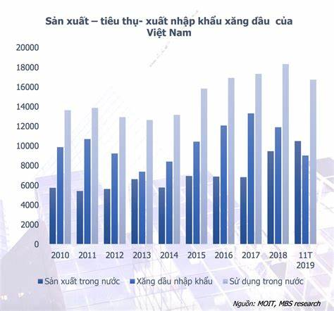 BÀI 17: MỘT SỐ NGÀNH CÔNG NGHIỆP Câu 1: Dựa trên biểu đồ về chỉ số sản xuất sản phẩm công nghiệp của một số ngành trọng điểm 8 tháng năm 2022 so với cùng kỳ năm trước, hãy chọn ra những ngành có tốc độ tăng trưởng cao nhất,  lựa chọn đúng sai cho các đáp án dưới đâya. Sản xuất đồ uốngb. Sản xuất thuốc, hóa dược và dược liệuc. Sản xuất thiết bị điệnd. Sản xuất trang phụcĐáp án:a) Đúngb) Saic) Said) Đúng Câu 2: Ngành công nghiệp nào dưới đây đóng vai trò quan trọng nhất trong việc tạo ra giá trị xuất khẩu của Việt Nam hiện nay? lựa chọn đúng sai cho các đáp án dưới đâya. Công nghiệp chế biến, chế tạob. Công nghiệp khai thác dầu khíc. Công nghiệp điện tử và viễn thôngd. Công nghiệp dệt may và da giàyĐáp án:  Câu 3: Ngành công nghiệp nào được coi là có tiềm năng lớn nhất để phát triển bền vững trong tương lai? lựa chọn đúng sai cho các đáp án dưới đâya. Công nghiệp năng lượng tái tạob. Công nghiệp sản xuất thépc. Công nghiệp chế biến thực phẩmd. Công nghiệp sản xuất phân bón hóa họcĐáp án:  Câu 4: Dựa vào biểu đồ sau, cho biết xu hướng sản xuất, tiêu thụ và xuất nhập khẩu xăng dầu của Việt Nam trong giai đoạn 2010-2019. lựa chọn đúng sai cho các đáp án dưới đâya. Sản lượng xăng dầu sản xuất trong nước có xu hướng tăng ổn định qua các năm.b. Lượng xăng dầu nhập khẩu tăng nhanh hơn so với sản lượng trong nước, đặc biệt trong những năm gần đây.c. Nhu cầu tiêu thụ xăng dầu trong nước giảm dần do sự phát triển của các nguồn năng lượng tái tạo.d. Sự chênh lệch giữa sản lượng và tiêu thụ cho thấy Việt Nam vẫn phụ thuộc nhiều vào nguồn cung xăng dầu nhập khẩu.Đáp án:  Câu 5: Một trong những đặc điểm nổi bật của ngành công nghiệp chế biến thực phẩm ở Việt Nam là gì? Lựa chọn đúng sai cho các đáp án dưới đâya. Tăng trưởng mạnh mẽ nhờ vào nguồn nguyên liệu nông sản phong phúb. Tập trung chủ yếu ở các khu vực đô thị lớnc. Đóng góp lớn vào xuất khẩu nhưng vẫn phụ thuộc vào công nghệ nhập khẩud. Phát triển nhanh chóng nhờ vào thị trường tiêu thụ nội địa lớnĐáp án: Câu 6: Một trong những yếu tố hạn chế sự phát triển của ngành công nghiệp sản xuất xi măng là gì? Lựa chọn đúng sai cho các đáp án dưới đâya. Sự cạnh tranh gay gắt từ các nước trong khu vựcb. Sự phụ thuộc lớn vào nguồn lao động giá rẻc. Tiêu thụ năng lượng cao và gây ra ô nhiễm môi trườngd. Thiếu vốn đầu tư từ nước ngoàiĐáp án:  