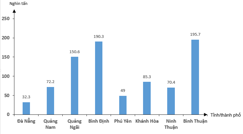 BÀI 15: TÌM HIỂU VAI TRÒ, TÌNH HÌNH PHÁT TRIỂN VÀ CHUYỂN DỊCH CƠ CẤU NGÀNH NÔNG NGHIỆP, LÂM NGHIỆP VÀ THỦY SẢN Câu 1: Đọc đoạn dữ kiện sau, lựa chọn đúng sai cho các nhận xét dưới đây“Tuy lực lượng lao động trong ngành Nông nghiệp giảm nhưng sự chuyển dịch cơ cấu trong ngành Nông nghiệp đã tác động tích cực đến chuyển dịch cơ cấu lao động nông thôn, mà biểu hiện rõ nhất là thúc đẩy nhanh chuyển dịch cơ cấu hộ nông thôn ngày càng tăng thêm các hộ làm công nghiệp, thương mại và dịch vụ, trong khi hộ làm nông nghiệp thuần túy giảm dần.”Nguồn: tapchitaichinha. Thúc đẩy hộ nông thôn chuyển sang làm công nghiệp, thương mại và dịch vụ.b. Làm giảm thu nhập của hộ nông thônc. Giảm quy mô sản xuất nông nghiệpd. Giảm phụ thuộc vào nông nghiệpĐáp án:a) Đúngb) Saic) Said) Đúng Câu 2: Dựa vào biểu đồ sau, giả sử tốc độ tăng trưởng sản lượng thủy sản khai thác của các tỉnh/thành phố trong biểu đồ đều như nhau trong 5 năm tiếp theo. Hãy dự đoán tỉnh/thành phố nào có khả năng vượt qua Bình Thuận về sản lượng thủy sản khai thác thông qua biểu đồ trên, lựa chọn đúng sai cho các đáp án dưới đây a. Quảng Ngãib. Bình Địnhc. Khánh Hòad. Phú YênĐáp án: Câu 3: Vai trò quan trọng nhất của ngành lâm nghiệp đối với kinh tế và môi trường tại Việt Nam là gì? Lựa chọn đúng sai cho các nhận xét dưới đâya. Cung cấp gỗ và lâm sản xuất khẩu, tạo thu nhập cho người dânb. Bảo vệ đất đai khỏi xói mòn và duy trì nguồn nước ngọtc. Tăng cường phát triển nông nghiệp bằng cách mở rộng diện tích đất canh tácd. Khai thác rừng để phát triển các khu công nghiệp và đô thịĐáp án:  Câu 4: Chuyển dịch cơ cấu ngành lâm nghiệp tại Việt Nam đang tập trung vào những hướng phát triển nào? Lựa chọn đúng sai cho các nhận xét dưới đâya. Tăng cường bảo vệ và tái tạo rừng tự nhiên, đặc biệt là rừng phòng hộ và rừng đặc dụngb. Mở rộng diện tích rừng sản xuất bằng cách chuyển đổi rừng tự nhiênc. Đẩy mạnh trồng rừng công nghiệp để phục vụ xuất khẩud. Tập trung phát triển nông lâm kết hợp để tối ưu hóa hiệu quả sử dụng đấtĐáp án:  Câu 5: Dựa vào biểu đồ sau, ta có thể suy ra những yếu tố nào sau đây có thể ảnh hưởng tích cực đến sự tăng trưởng xuất khẩu nông lâm thủy sản của Việt Nam trong giai đoạn này. Lựa chọn đúng sai cho các nhận xét dưới đây a. Sự cải thiện chất lượng sản phẩm và đáp ứng các tiêu chuẩn quốc tế về an toàn thực phẩmb. Chính sách khuyến khích và hỗ trợ từ chính phủ đối với ngành nông lâm thủy sảnc. Sự gia tăng chi phí vận chuyển và thuế quan đối với hàng hóa xuất khẩud. Sự suy giảm nhu cầu tiêu thụ nông lâm thủy sản trên thị trường quốc tếĐáp án:  Câu 6: Mục tiêu chính của chiến lược phát triển thủy sản tại Việt Nam là gì? Lựa chọn đúng sai cho các nhận xét dưới đâya. Tăng cường sản lượng khai thác thủy sản tự nhiên để đáp ứng nhu cầu xuất khẩub. Phát triển nuôi trồng thủy sản bền vững c. . Đẩy mạnh nuôi trồng các loại thủy sản có giá trị kinh tế cao, phục vụ thị trường quốc tếd. Tập trung vào nuôi trồng thủy sản nước ngọt, bỏ qua các vùng nuôi trồng nước mặnĐáp án:  