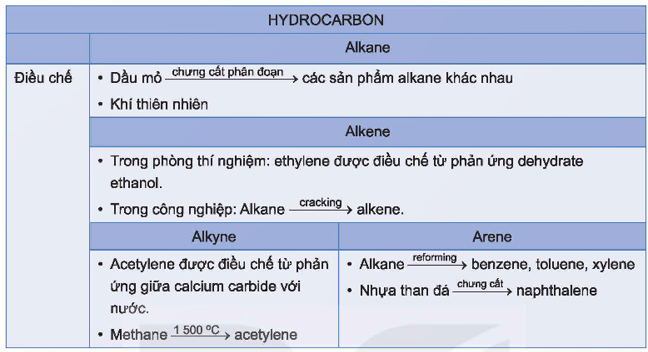 HOẠT ĐỘNG LUYỆN TẬPTừ nội dung bài học,GV yêu cầu HS hoàn thành các bài tập trắc nghiệm sau:Câu 1: Cho các hydrocarbon: ethene; ethyne; benzene; toluene; isopentane; styrene. Số chất làm mất màu dung dịch KMnO4 là:A. 4B. 5C. 6D. 3Câu 2: Số đồng phân cấu tạo ứng với công thức phân tử C5H12 làA. 6B. 4C. 5D. 3Câu 3: Đốt cháy hoàn toàn 0,2 mol hỗn hợp X gồm một alkane và một alkene, thu được 0,35 mol CO2 và 0,4 mol H2O. Phần trăm số mol của alkene trong X làA. 50%.B. 25%.C. 40%.D. 75%Câu 4: Khi cho toluene phản ứng với Br2 (có mặt Fe, toC) theo tỉ lệ 1:1 về số mol, sản phẩm chính thu được có tên làA. benzyl chlorideB. 2,4-dibromtolueneC. p-bromtoluene và o-bromtolueneD. m-bromtoluene      Câu 5: Điều kiện để alkyne phản ứng với dung dịch AgNO3/NH3 làA. Có nhiều hơn 4 nguyên tử CB. Có nối ba nằm đầu mạchC. Có đồng phân hình học                  D. Có nhiều hơn 4 nguyên tử HSản phẩm dự kiến:Câu 1 - ACâu 2 - DCâu 3 - DCâu 4 - CCâu 5 - BHOẠT ĐỘNG VẬN DỤNG