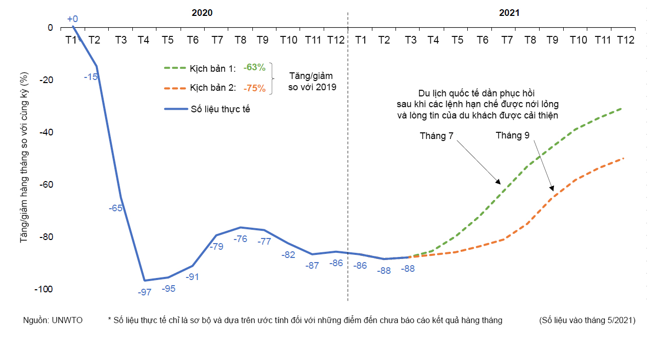 BÀI 22: THƯƠNG MẠI VÀ DU LỊCH Câu 1: Làm thế nào thương mại điện tử có thể vừa là cơ hội, vừa là thách thức đối với các doanh nghiệp du lịch trong nước? lựa chọn đúng sai cho các đáp án dưới đâya. Thương mại điện tử mở rộng thị trường tiếp cận cho doanh nghiệp, nhưng cũng đồng thời tăng sự cạnh tranh với các đối thủ quốc tế.b. Thương mại điện tử giúp giảm chi phí vận hành, nhưng cũng đòi hỏi đầu tư lớn vào công nghệ và an ninh mạng.c. Thương mại điện tử giảm thiểu sự tương tác giữa khách hàng và doanh nghiệp, giúp tối ưu hóa quy trình.d. Thương mại điện tử chỉ là cơ hội và không mang lại thách thức nào đáng kể đối với doanh nghiệp du lịch.Đáp án:a) Đúngb) Đúngc) Said) Sai Câu 2: Những giải pháp để cân bằng giữa lợi nhuận kinh tế và giá trị văn hóa trong quá trình phát triển du lịch? lựa chọn đúng sai cho các đáp án dưới đâya. Khuyến khích phát triển du lịch đại chúng để tăng nhanh doanh thu.b. Đầu tư vào việc bảo tồn và quảng bá các giá trị văn hóa đặc trưng song song với phát triển các dịch vụ du lịch.c. Tập trung vào khai thác văn hóa theo hướng thương mại hóa để thu hút nhiều khách du lịch hơn.d. Chỉ phát triển những sản phẩm du lịch có lợi nhuận caoĐáp án:  Câu 3: Dựa vào biểu đồ sau, cho biết nguyên nhân nào có thể giải thích cho sự sụt giảm mạnh của tổng mức bán lẻ hàng hóa và doanh thu dịch vụ tiêu dùng vào năm 2020? lựa chọn đúng sai cho các đáp án dưới đâya. Do tác động của dịch bệnh COVID-19.b. Do chính sách điều chỉnh thuế tiêu thụ đặc biệt đối với hàng hóa.c. Do lạm phát tăng cao, sức mua của người dân giảm.d. Do cạnh tranh từ các nền kinh tế khác ngày càng gay gắt.Đáp án:  Câu 4: Những cách để du lịch cộng đồng có thể góp phần giảm nghèo, bảo tồn văn hóa và tạo ra các sản phẩm du lịch độc đáo? lựa chọn đúng sai cho các đáp án dưới đâya. Khuyến khích người dân tham gia trực tiếp vào các hoạt động du lịch và giữ gìn văn hóa địa phương.b. Tập trung phát triển các dịch vụ du lịch hiện đại và nhập khẩu văn hóa nước ngoài để thu hút du khách.c. Đào tạo kỹ năng du lịch cho người dân địa phương và hỗ trợ phát triển các sản phẩm du lịch độc đáo.d. Tăng cường sử dụng công nghệĐáp án:  Câu 5: Dựa vào biểu đồ sau, triển vọng của ngành du lịch quốc tế trong tương lai gần sẽ là ?lựa chọn đúng sai cho các đáp án dưới đâya. Ngành du lịch quốc tế sẽ phục hồi hoàn toàn vào năm 2022.b. Sự phục hồi của ngành du lịch quốc tế sẽ phụ thuộc vào nhiều yếu tố, bao gồm cả việc phát triển vaccine và các chính sách hỗ trợ của chính phủ.c. Du lịch nội địa sẽ thay thế du lịch quốc tếd. Các điểm đến du lịch mới nổi sẽ có cơ hội phát triển mạnh mẽ hơn các điểm đến truyền thống.Đáp án:  Câu 6: Làm thế nào các doanh nghiệp du lịch có thể thích ứng với tình hình mới và xây dựng lại hoạt động kinh doanh sau đại dịch? lựa chọn đúng sai cho các đáp án dưới đâya. Tập trung vào việc phát triển các kênh trực tuyến và công nghệ số để tiếp cận khách hàng mới.b. Đầu tư mạnh vào các dự án mở rộng quy mô mà không quan tâm đến sự thay đổi của thị trường.c. Đa dạng hóa các sản phẩm và dịch vụ du lịch để đáp ứng nhu cầu thay đổi của khách hàng.d. Phụ thuộc vào nguồn khách quốc tế mà không tìm cách phát triển thị trường nội địa.Đáp án:  