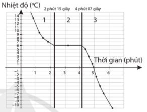 BÀI 1: SỰ CHUYỂN THỂ CỦA CÁC CHẤT