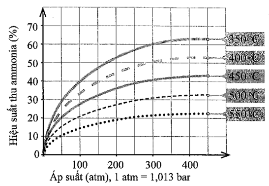 BÀI 4: AMMONIA VÀ MỘT SỐ HỢP CHẤT AMMONIUM