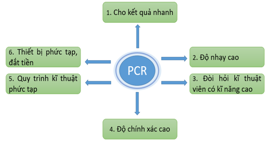 BÀI 16: ỨNG DỤNG CÔNG NGHỆ SINH HỌC TRONG PHÒNG, TRỊ BỆNH CHO VẬT NUÔIA. KHỞI ĐỘNG- GV đặt câu hỏi yêu cầu HS trả lời: Hãy kể tên một số ứng dụng CNSH trong chẩn đoán, phòng, trị bệnh mà em biết.B. HOẠT ĐỘNG HÌNH THÀNH KIẾN THỨCHoạt động 1: Tìm hiểu về ứng dụng công nghệ chẩn đoán di truyền trong chẩn đoán bệnh cho vật nuôiNêu ưu và nhược điểm của phương pháp PCR trong chẩn đoán bệnh vật nuôi.Sản phẩm dự kiến:Hoạt động 2: Tìm hiểu về ứng dụng công nghệ sinh học trong sản xuất vaccine phòng bệnh cho vật nuôiVì sao cần đẩy mạnh ứng dụng công nghệ mới trong sản xuất vaccine phòng bệnh cho vật nuôi?Sản phẩm dự kiến:Cần đẩy mạnh ứng dụng công nghệ mới trong sản xuất vaccine phòng bệnh cho vật nuôi Ứng dụng công nghệ mới giúp cho việc sản xuất vaccine được phát triển nhanh; quy trình sản xuất được công nghiệp hoá cao, cho ra hàng loạt sản phẩm đồng đều với giá thành thấp; vaccine thường có đáp ứng miễn dịch tốt hơn, hiệu quả cao hơn so với vaccine cổ điển.Hoạt động 3. Tìm hiểu về ứng dụng công nghệ lên men liên tục trong sản xuất kháng sinh điều trị bệnh cho vật nuôiHãy nêu ưu điểm của sản xuất kháng sinh trong hệ thống lên men liên tục.Sản phẩm dự kiến:+ Ngày nay, công nghệ lên men liên tục được ứng dụng trong sản xuất kháng sinh ở quy mô công nghiệp.+ Kháng sinh được tạo ra nhanh, nhiều, đồng đều với giá thành thấp hơn so với phương pháp truyền thống.C. HOẠT ĐỘNG LUYỆN TẬP, THỰC HÀNHCâu 1: Phương pháp PCR là:A. Một kĩ thuật khống chế hoạt động của sinh vật được ứng dụng phổ biếnB. Một kĩ thuật biến đổi hoạt động của sinh vật được ứng dụng phổ biếnC. Một kĩ thuật chẩn đoán dựa trên chỉ thị nguyên tử được ứng dụng phổ biếnD. Một kĩ thuật chẩn đoán dựa trên chỉ thị phân tử được ứng dụng phổ biếnCâu 2: Câu nào sau đây không đúng về PCR?A. PCR là một kỹ thuật trong công nghệ sinh học, do Kary Mullis phát minh ra vào năm 1983, đến nay đã được hoàn thiện qua nhiều cải tiến và được tự động hoá hoàn toàn.B. Kỹ thuật này vận dụng các kiến thức sinh học phân tử, nhằm tạo ra vô số bản sao (tức khuếch đại) từ đoạn DNA ban đầu (bản gốc) có khi rất nhỏ với số lượng tối thiểu mà không cần sử dụng các sinh vật sống.C. PCR đã được sử dụng rất phổ biến và là công cụ không thể thiếu trong nghiên cứu PDA thuộc lĩnh vực sinh học, y học, tội phạm học, xác định huyết thống,...D. PCR phục vụ nhiều mục đích khác nhau, như phát hiện các bệnh di truyền, nhận dạng tội phạm, nghiên cứu bệnh nhiễm trùng và gần đây là xét nghiệm Covid 19 cũng như giúp sản xuất vaccine chống đại dịch này.Câu 3: Đâu không phải một ứng dụng công nghệ sinh học trong phòng, trị bệnh cho vật nuôi?A. Ứng dụng công nghệ chẩn đoán di truyền trong chẩn đoán bệnh cho vật nuôiB. Ứng dụng công nghệ sinh học trong sản xuất vaccine phòng bệnh cho vật nuôiC. Ứng dụng công nghệ lên men liên tục trong sản xuất kháng sinh điều trị bệnh cho vật nuôiD. Ứng dụng công nghệ acid sulfuric xúc tác trong loại bỏ virus có hạiCâu 4: Kháng sinh được sản xuất từ vi sinh vật không bao gồm:A. Vi khuẩnB. Tế bào hạt nhânC. Xạ khuẩnD. Nấm mốcCâu 5: Ngày nay, PCR được ứng dụng rộng rãi trong xét nghiệm chẩn đoán bệnh cho vật nuôi, nhất là các bệnh do:A. Kí sinh trùngB. Virus và vi khuẩnC. Con ngườiD. Sự nóng lên toàn cầuSản phẩm dự kiến:Câu 1: DCâu 2: CCâu 3: DCâu 4: BCâu 5: BD. HOT ĐỘNG VẬN DỤNG