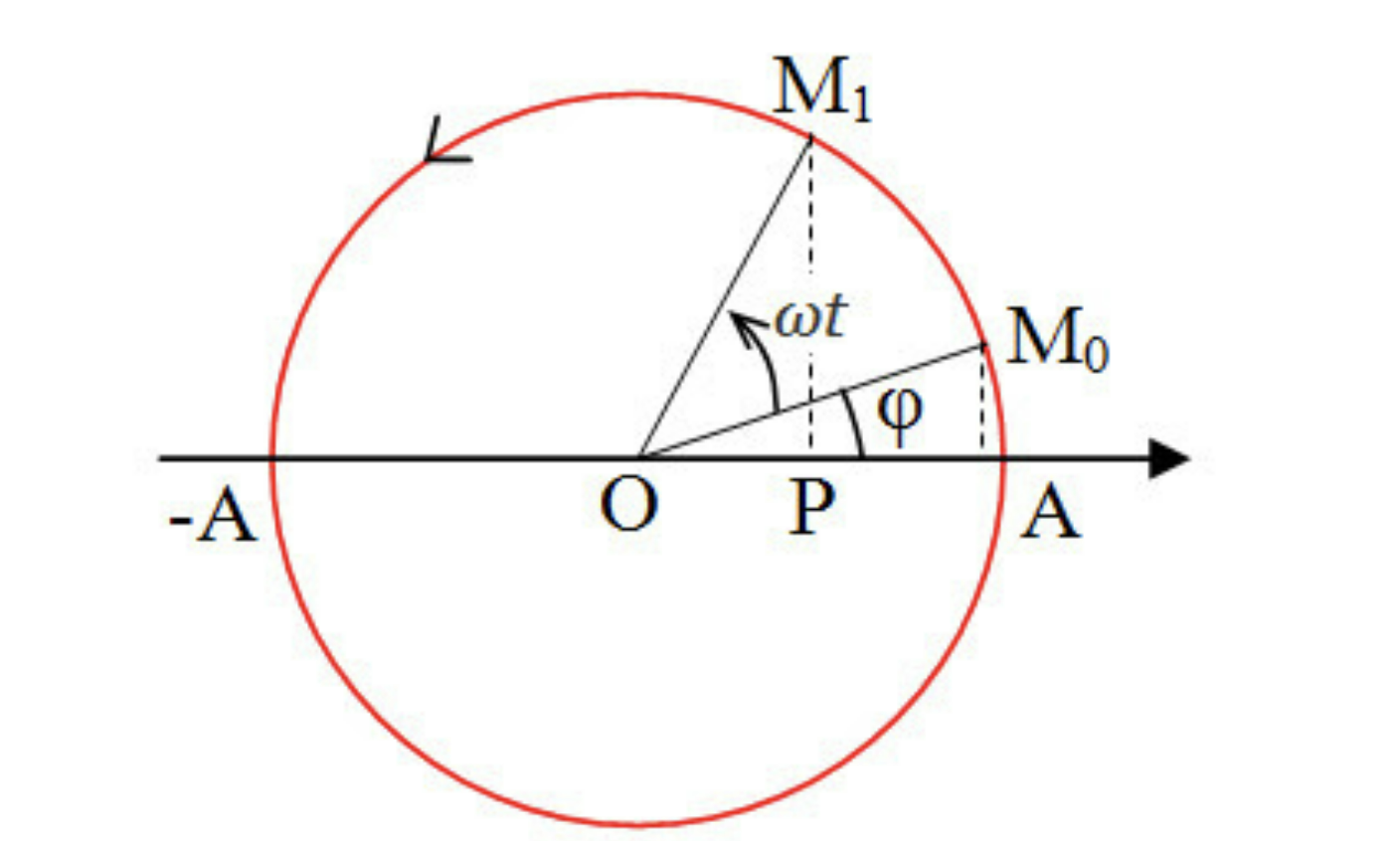 BÀI 1: DAO ĐỘNG ĐIỀU HÒA