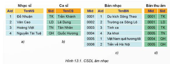 BÀI 13: CƠ SỞ DỮ LIỆU QUAN HỆA. KHỞI ĐỘNG- GV đặt câu hỏi cho HS trả lời: Vậy mô hình CSDL quan hệ là gì?B. HOẠT ĐỘNG HÌNH THÀNH KIẾN THỨCHoạt động 1: Tìm hiểu khái niệm cơ sở dữ liệu quan hệCSDL quan hệ là CSDL lưu trữ dữ liệu dưới dạng các bảng có quan hệ với nhau.Hoạt động 2: Tìm hiểu một số thuật ngữ, khái niệm liên quana) Bản ghi, trường- Theo truyền thống, thuật ngữ bản ghi (record) được dùng thay cho hàng/dòng, trường (field) được dùng thay cho cột.- Hiện nay, nhiều tại nhiều tài liệu dùng thuật ngữ dòng (row) và cột (column).b) Khóa chính- Mỗi bảng có thể có một hay một nhóm trường mà giá trị của chúng tại hai bản ghi bất kì là không trùng nhau, xác định duy nhất 1 bản ghi được gọi là khóa.- Trong một bảng có rất nhiều khóa, có thể chọn một khó bất kì làm khóa chính (thường là khóa có số trường ít nhất).…C. HOẠT ĐỘNG LUYỆN TẬP, THỰC HÀNHCâu 1: Mỗi cột trong bảng được gọi là gì? A. Thuộc tínhB. KhóaC. Bản ghiD. TrườngCâu 2: Khoá chính của bảng Ca sĩ và bảng Bản nhạc là?A. Sid và Aid                   B. Sid và Mid                  C. Mid và Aid                  D. SidCâu 3: Bản thu âm trong Hình 13.1d tương ứng với dòng 0005 TN là bản thu âm do ca sĩ nào thể hiện?A. Lê Dung           B. Trần Khánh                 C. Quốc Hương               D. Tân nhânCâu 4: Bản thu âm trong Hình 13.1d tương ứng với dòng 0005 TN là bản thu âm do nhạc sĩ nào sáng tác?A. Tân nhân                     B. Văn Cao            C. Đỗ Nhuận                   D. Hoàng ViệtCâu 5: Mô hình tổ chức dữ liệu thành các bảng dữ liệu của các đối tượng có?A. CSDL lưu trữ dữ liệu dưới dạng các cột có quan hệ với nhau                               B. CSDL lưu trữ dữ liệu dưới dạng các đoạn có quan hệ với nhauC. CSDL lưu trữ dữ liệu dưới dạng các bảng có quan hệ với nhau                             D. CSDL lưu trữ dữ liệu dưới dạng các hàng có quan hệ với nhau.Sản phẩm dự kiến:Câu 1: DCâu 2: ACâu 3: DCâu 4: CCâu 5: CD. HOT ĐỘNG VẬN DỤNG