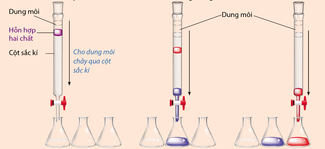 BÀI 9: PHƯƠNG PHÁP TÁCH VÀ TINH CHẾ HỢP CHẤT HỮU CƠ