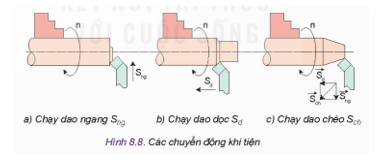 BÀI 8. MỘT SỐ PHƯƠNG PHÁP GIA CÔNG CƠ KHÍHOẠT ĐỘNG KHỞI ĐỘNGGV yêu cầu HS thảo luận và trả lời:Gia công đúc là gì? HOẠT ĐỘNG HÌNH THÀNH KIẾN THỨC