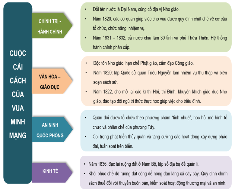 BÀI 11: CUỘC CẢI CỦA VUA MINH MẠNG(NỬA ĐẦU THẾ KỈ XIX)(2 tiết)A. KHỞI ĐỘNG- GV tổ chức cho HS chơi trò chơi Ai nhanh hơn.- GV phổ biến luật chơi cho HS: + GV đặt câu hỏi về nhân vật lịch sử “vua Minh Mạng” (theo kĩ thuật Kipling).+ HS thực hiện nhiệm vụ: Tìm hiểu tên, tôn hiệu các chúa, vua thời Nguyễn. B. HOẠT ĐỘNG HÌNH THÀNH KIẾN THỨCHoạt động 1: Bối cảnh lịch sử Trình bày bối cảnh lịch sử dẫn đến cuộc cải  cách hành chính của vua Minh Mạng. Sản phẩm dự kiến:Lĩnh vựcChính trị - Hành chínhKinh tếXã hộiNội dung- Bộ máy nhà nước phong kiến có nhiều hạn chế và thiếu tính thống nhất. - Cơ cấu hành chính nhiều tầng làm xuất hiện tình trạng lạm quyền của quan lại địa phương. - Nền kinh tế phong kiến lạc hậu, kìm hãm sự phát triển, ruộng đất công làng xã bị thu hẹp.  - Nông dân không có ruộng đất, phải tiêu tán, kinh tế khủng hoảng dẫn đến khủng hoảng xã hội. Mâu thuẫn xã hội gay gắt, làm bùng nổ nhiều cuộc khởi nghĩa lớn của nông dân và các dân tộc ít người.Hoạt động 2: Nội dung cuộc cải cách    Hoạt động 3: Kết quả và ý nghĩa Nêu kết quả và ý nghĩa của cuộc cải cách thời vua Minh Mạng. Sản phẩm dự kiến:- Kết quả: Là cuộc cải cách khá toàn diện trên các lĩnh vực hành chính, kinh tế, văn hóa, giáo dục. + Tăng cường tính thống nhất của quốc gia. + Chế độ trung ương tập quyền chuyên chế và quyền lực của hoàng đế được củng cố, thúc đẩy bộ máy chính quyền các cấp hoạt động hiệu quả. - Ý nghĩa:+ Tác động tích cực nhất định đến sự ổn định tình hình chính trị, kinh tế, văn hóa, xã hội và quốc phòng an ninh của Đại Việt. + Một số giá trị trong xây dựng mô hình, cơ chế vận hành bộ máy chính quyền các cấp ở địa phương, xây dựng đội ngũ quan lại thanh liêm để lại bài học kinh nghiệm cho cải cách hành chính Việt Nam hiện nay. C. HOẠT ĐỘNG LUYỆN TẬP, THỰC HÀNHCâu 1: Mục đích cuộc cải cách của Minh Mạng là:A. Ổn định tình hình xã hội của đất nước. B. Thống nhất đất nước về mặt lãnh thổ.C. Cải tổ và hoàn thiện hệ thống quan lại.D. Khắc phục tình trạng phân quyền, thiếu thống nhất. Câu 2: Vua Minh Mạng quyết định bỏ Bắc thành và Gia Định thành, chia cả nước thành các tỉnh, phủ vào thời gian nào?A. Năm 1831 – 1832.      B. Năm 1813 – 1823.C. Năm 1824 – 1825.       D. Năm 1832 – 1833.Câu 3: Cơ quan văn phòng trực tiếp giúp việc cho nhà vua là:A. Văn thư phòng, Hàn lâm viện, Cơ mật viện.B. Đô sát viện, Đại lý tự, Thông chính sứ ty. C. Cửu khanh.D. Hàn lâm viện, Cơ mật viện. Câu 4: Thời Minh Mạng, bộ máy chính quyền địa phương trong cả nước gồm:A. Các châu, phủ, huyện.B. 30 tỉnh và 1 phủ.C. 20 tỉnh và 3 phủ.D. 34 tỉnh và 4 phủ. Câu 5: Trước cuộc cải cách của Minh Mạng, tình hình an ninh – xã hội ở các địa phương như thế nào?A. Rối loạn trên quy mô lớn.B. Được kiểm soát chặt chẽ.C. Thường xuyên có nội chiến, mâu thuẫn.D. Có nhiều bất ổn. Sản phẩm dự kiến:Câu 1: DCâu 2: ACâu 3: ACâu 4: BCâu 5: DD. HOT ĐỘNG VẬN DỤNG