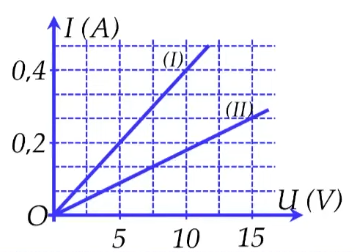 BÀI 23 ĐIỆN TRỞ. ĐỊNH LUẬT OHM