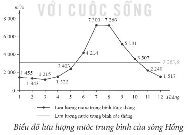 BÀI 13: THỰC HÀNH PHÂN TÍCH CHẾ ĐỘ NƯỚC CỦA SÔNG HỒNGHOẠT ĐỘNG KHỞI ĐỘNGGV yêu cầu HS thảo luận và trả lời:Hoạt động kinh tế - xã hội nào góp phần điều tiết chế độ nước sông, giảm dòng chảy sông ngòi vào mùa lũ giúp hạn chế lũ lụt cho vùng Đồng bằng sông Hồng?HOẠT ĐỘNG HÌNH THÀNH KIẾN THỨC