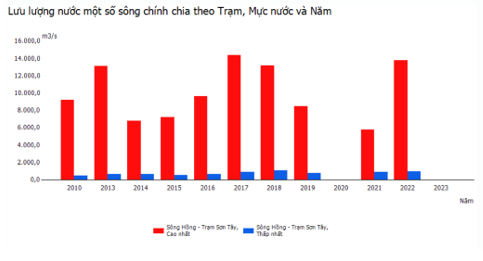 BÀI 13: PHÂN TÍCH CHẾ ĐỘ NƯỚC CỦA SÔNG HỒNG