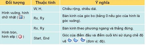 BỔ SUNG CÁC ĐỐI TƯỢNG ĐỒ HỌA (2 TIẾT)HOẠT ĐỘNG KHỞI ĐỘNGGV yêu cầu HS thảo luận và trả lời:Để sử dụng phép cắt một cách thuận tiện ta sử dụng tổ hợp phím nào?HOẠT ĐỘNG HÌNH THÀNH KIẾN THỨC